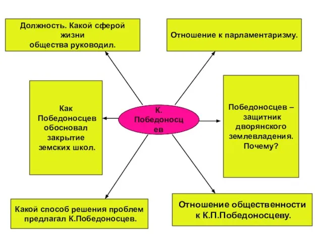 К.Победоносцев Должность. Какой сферой жизни общества руководил. Отношение к парламентаризму. Как