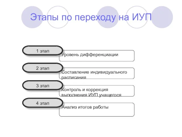 Этапы по переходу на ИУП