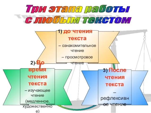 Три этапа работы с любым текстом до чтения текста – ознакомительное