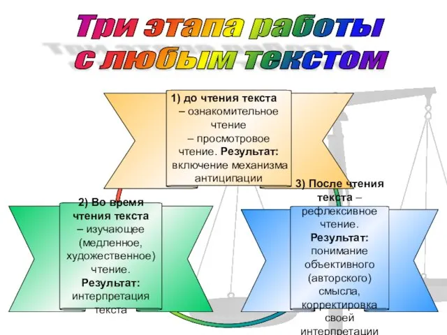 Три этапа работы с любым текстом до чтения текста – ознакомительное