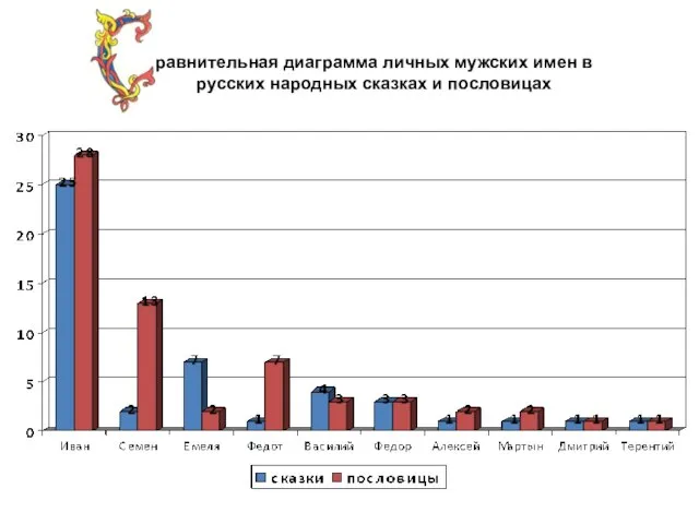 равнительная диаграмма личных мужских имен в русских народных сказках и пословицах