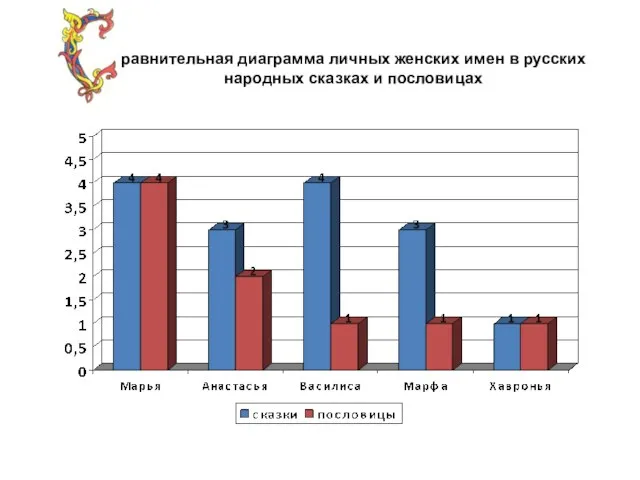 равнительная диаграмма личных женских имен в русских народных сказках и пословицах