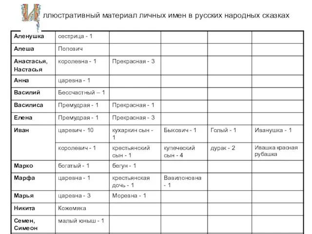 ллюстративный материал личных имен в русских народных сказках