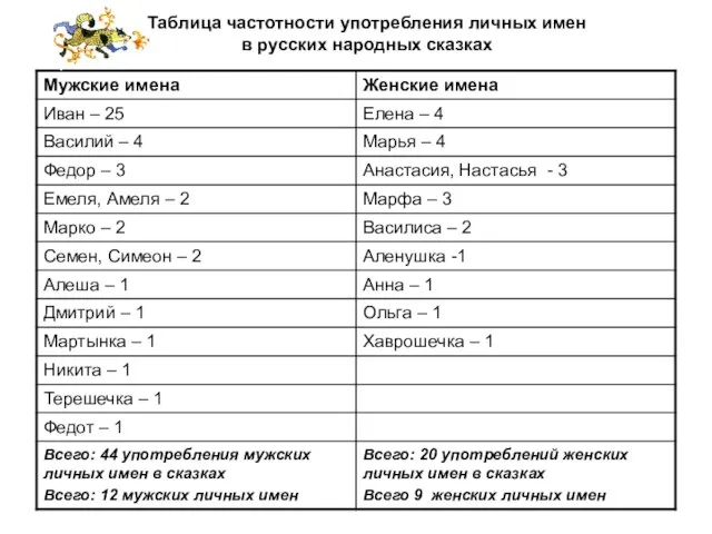 Таблица частотности употребления личных имен в русских народных сказках