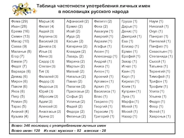 Таблица частотности употребления личных имен в пословицах русского народа