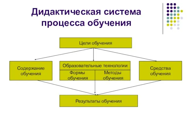 Дидактическая система процесса обучения Цели обучения Содержание обучения Образовательные технологии Формы