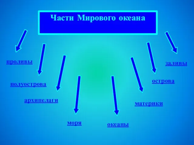 Части Мирового океана заливы океаны проливы полуострова моря материки архипелаги острова