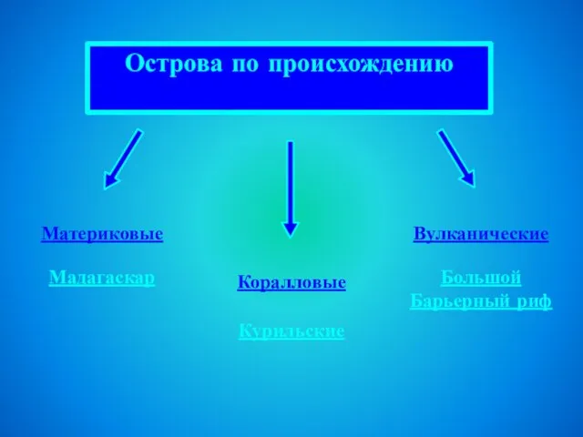 Острова по происхождению Материковые Коралловые Вулканические Мадагаскар Курильские Большой Барьерный риф