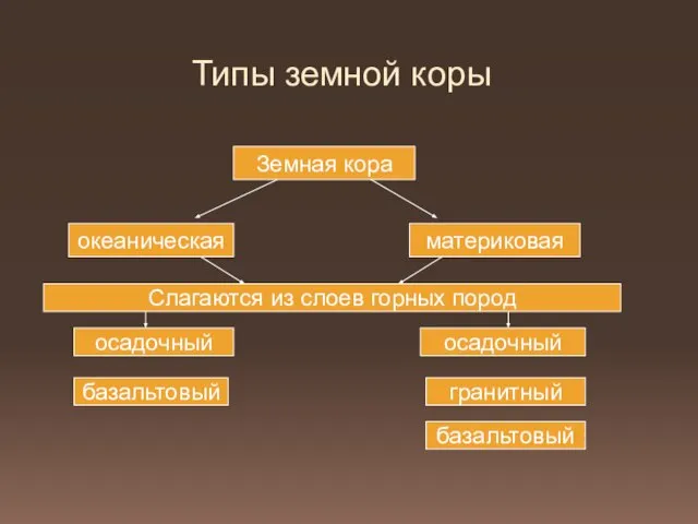 Типы земной коры Земная кора океаническая материковая Слагаются из слоев горных