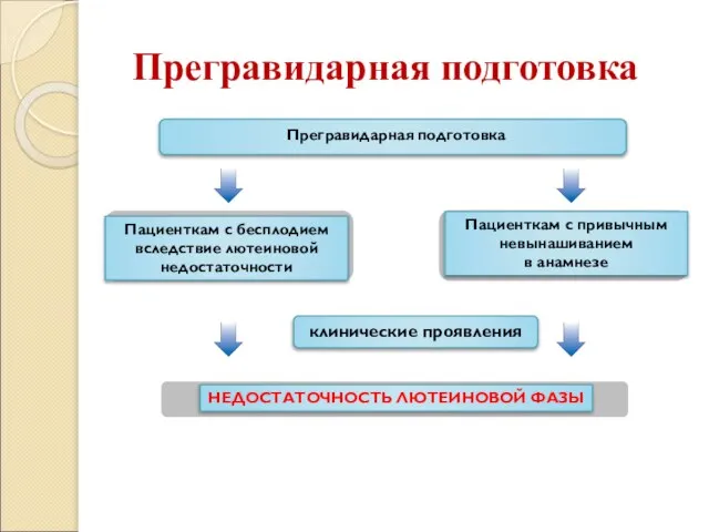 Прегравидарная подготовка Прегравидарная подготовка Пациенткам с бесплодием вследствие лютеиновой недостаточности Пациенткам