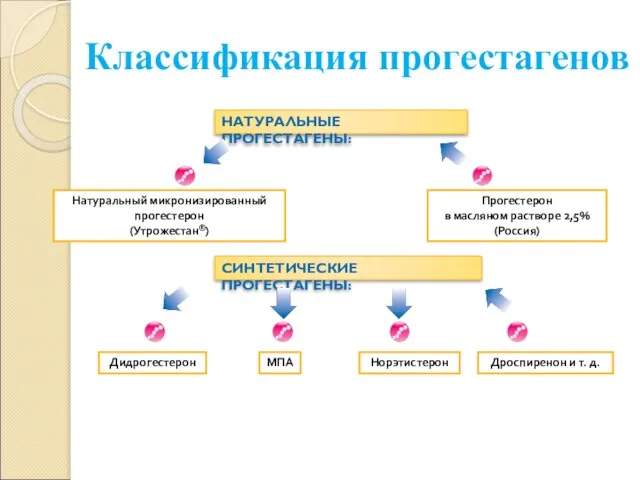 НАТУРАЛЬНЫЕ ПРОГЕСТАГЕНЫ: Натуральный микронизированный прогестерон (Утрожестан®) Прогестерон в масляном растворе 2,5%