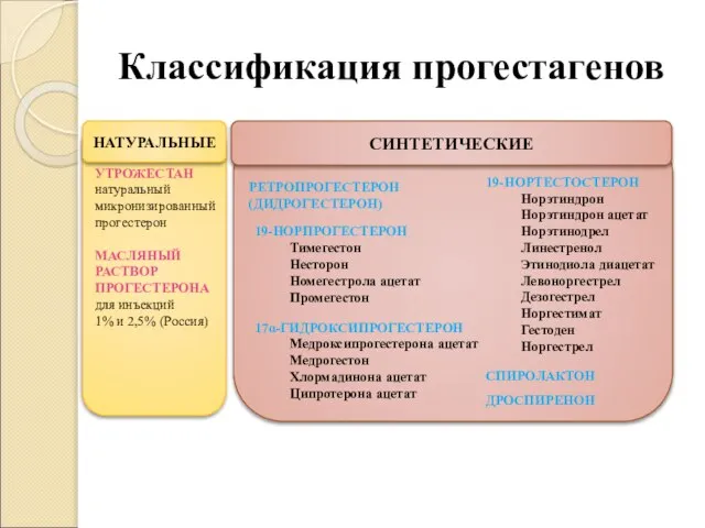 Классификация прогестагенов НАТУРАЛЬНЫЕ УТРОЖЕСТАН натуральный микронизированный прогестерон МАСЛЯНЫЙ РАСТВОР ПРОГЕСТЕРОНА для