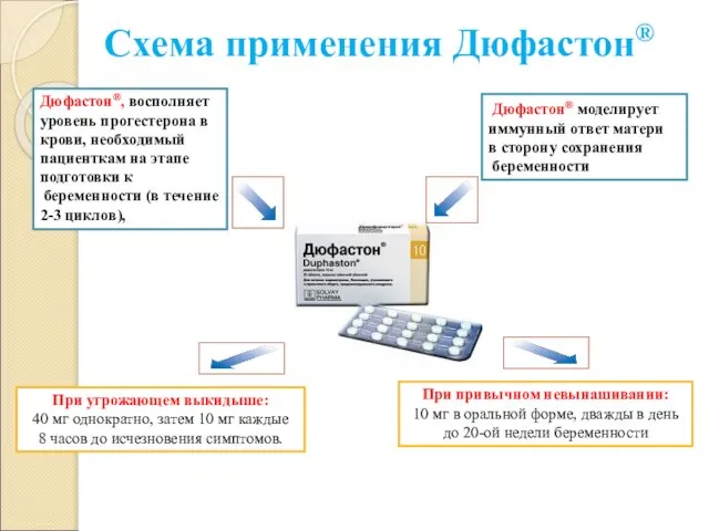 Схема применения Дюфастон® При привычном невынашивании: 10 мг в оральной форме,