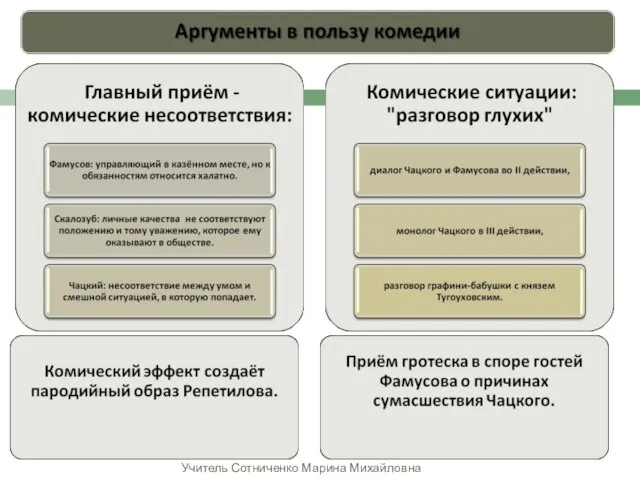 Учитель Сотниченко Марина Михайловна