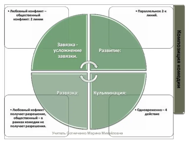 Учитель Сотниченко Марина Михайловна