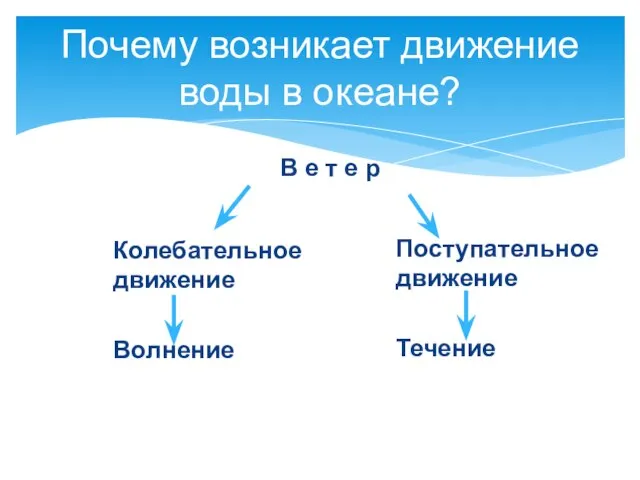 Почему возникает движение воды в океане? Колебательное движение Волнение Поступательное движение