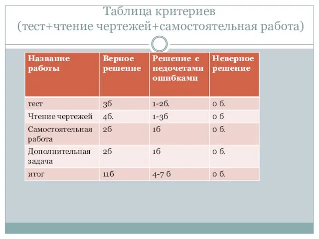 Таблица критериев (тест+чтение чертежей+самостоятельная работа)