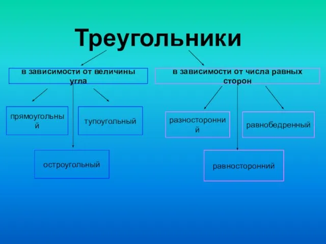 Треугольники в зависимости от величины угла в зависимости от числа равных