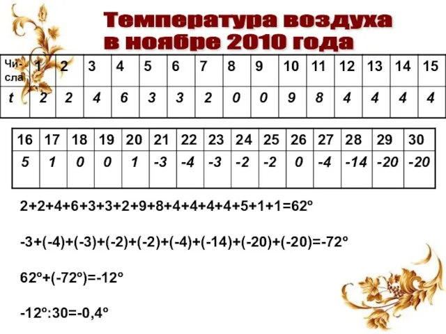 Температура воздуха в ноябре 2010 года 2+2+4+6+3+3+2+9+8+4+4+4+4+5+1+1=62º -3+(-4)+(-3)+(-2)+(-2)+(-4)+(-14)+(-20)+(-20)=-72º 62º+(-72º)=-12º -12º:30=-0,4º