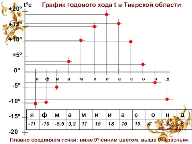 tºс +20º +15º +10º +5º 0º -5º -10º -15º -20 я