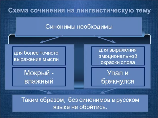 Схема сочинения на лингвистическую тему Таким образом, без синонимов в русском