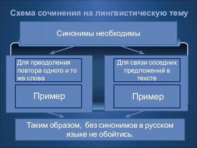 Схема сочинения на лингвистическую тему Таким образом, без синонимов в русском