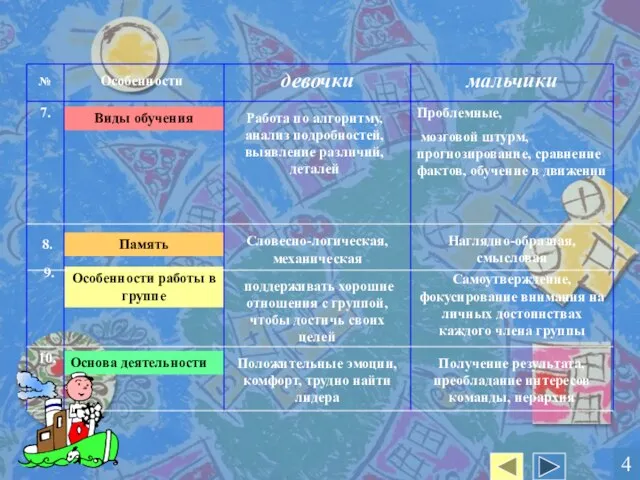 Основа деятельности Особенности работы в группе Память Виды обучения 7. Работа