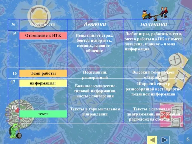 текст информация: Темп работы Отношение к ИТК 15 Испытывает страх, боится