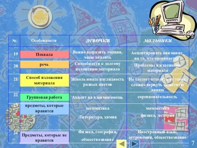 19 Похвала Важно выразить эмоции, чаще хвалить Акцентировать внимание на то,