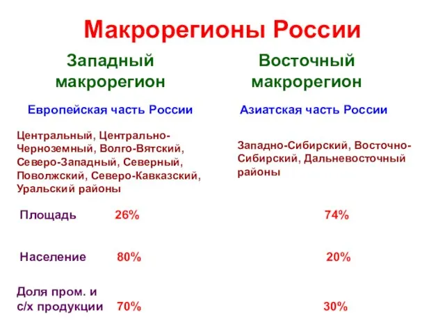 Макрорегионы России Западный макрорегион Восточный макрорегион Европейская часть России Азиатская часть