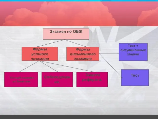 Экзамен по ОБЖ Формы устного экзамена Формы письменного экзамена Устный экзамен