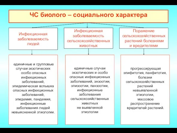 ЧС биолого – социального характера Инфекционная заболеваемость людей Инфекционная заболеваемость сельскохозяйственных