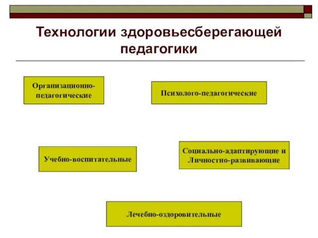 Технологии здоровьесберегающей педагогики Организационно- педагогические Психолого-педагогические Учебно-воспитательные Социально-адаптирующие и Личностно-развивающие Лечебно-оздоровительные