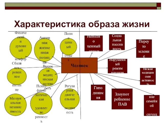 Характеристика образа жизни Человек Неполно ценный отдых Социа льная пассив ность