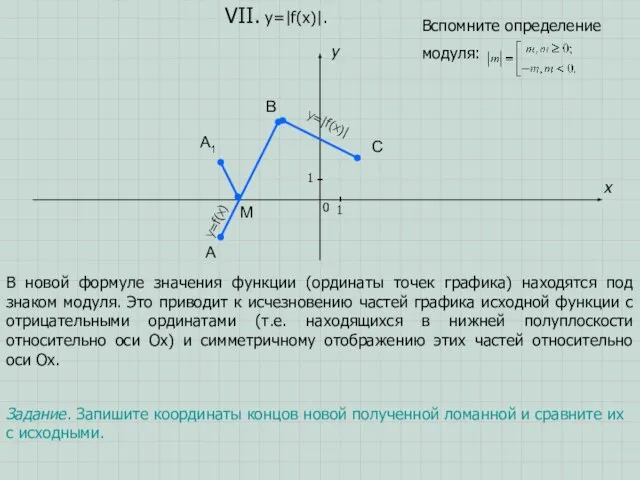 A B C x y 0 1 1 VII. y=|f(x)|. Задание.