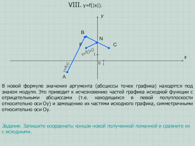 A B C x y 0 1 1 VIII. y=f(|x|). Задание.