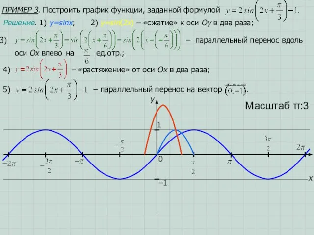 ПРИМЕР 3. Построить график функции, заданной формулой x y 1 0