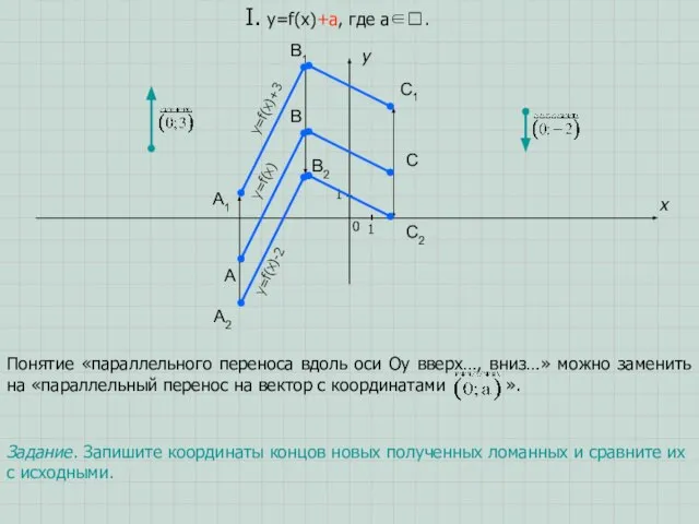 A B C x y I. y=f(x)+a, где a∈. 1 1