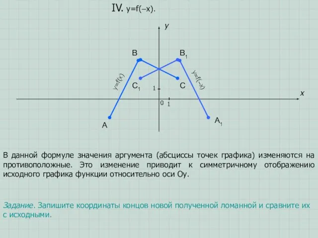 A B C x y 0 1 1 IV. y=f(–x). В