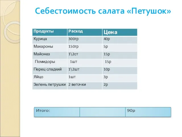 Себестоимость салата «Петушок»