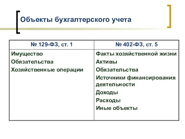 Объекты бухгалтерского учета