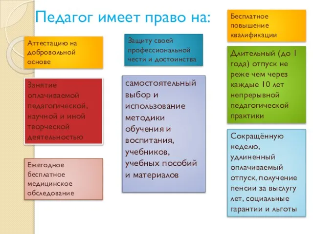 Педагог имеет право на: самостоятельный выбор и использование методики обучения и