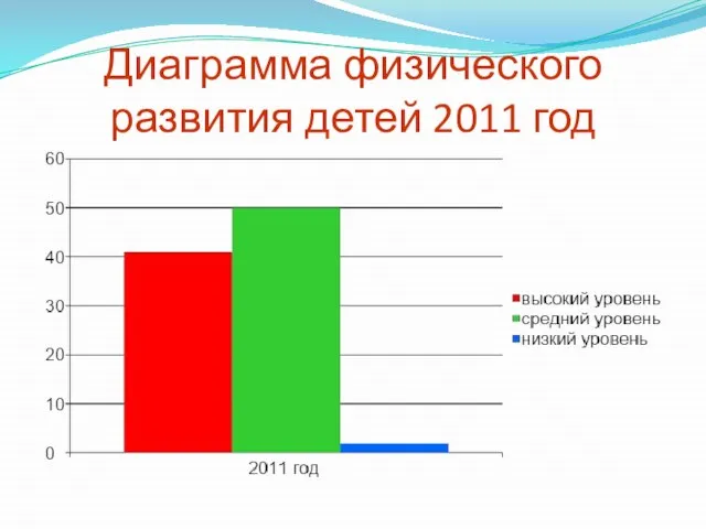 Диаграмма физического развития детей 2011 год