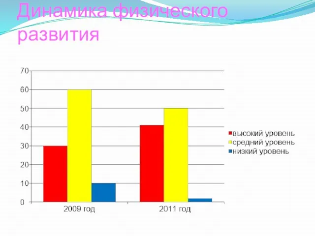 Динамика физического развития