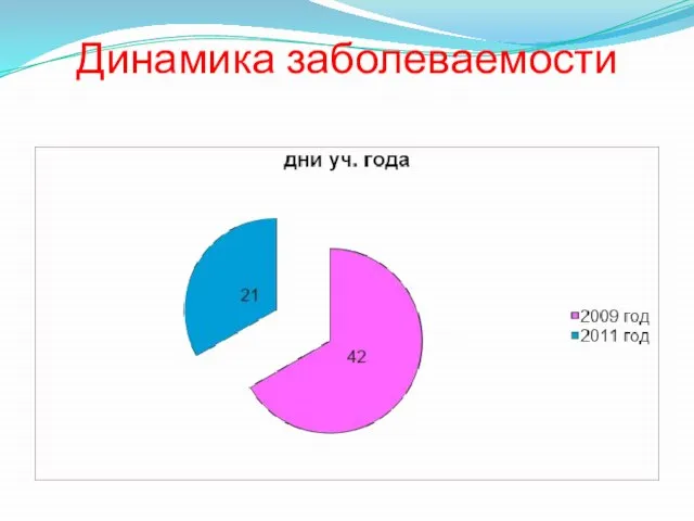 Динамика заболеваемости