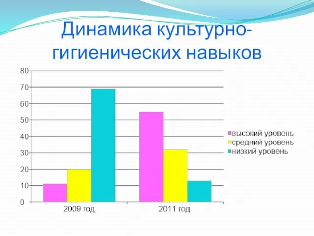 Динамика культурно-гигиенических навыков