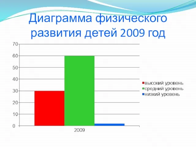 Диаграмма физического развития детей 2009 год