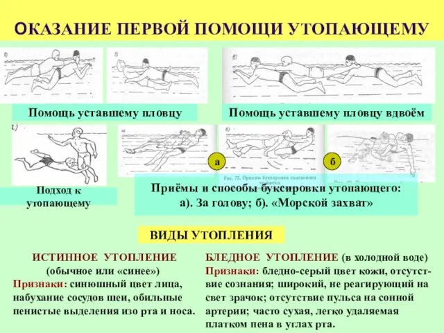 ОКАЗАНИЕ ПЕРВОЙ ПОМОЩИ УТОПАЮЩЕМУ Помощь уставшему пловцу Помощь уставшему пловцу вдвоём