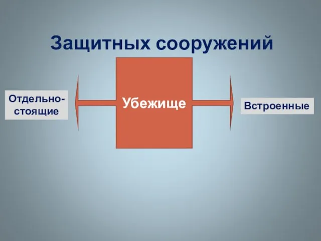 Защитных сооружений Убежище Встроенные Отдельно- стоящие