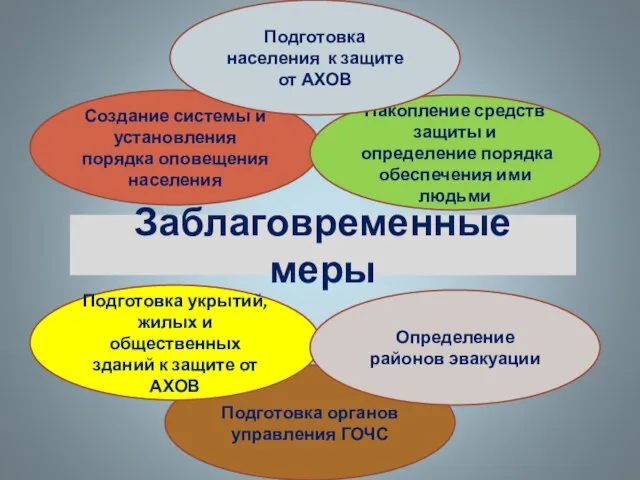 Заблаговременные меры Создание системы и установления порядка оповещения населения Подготовка органов